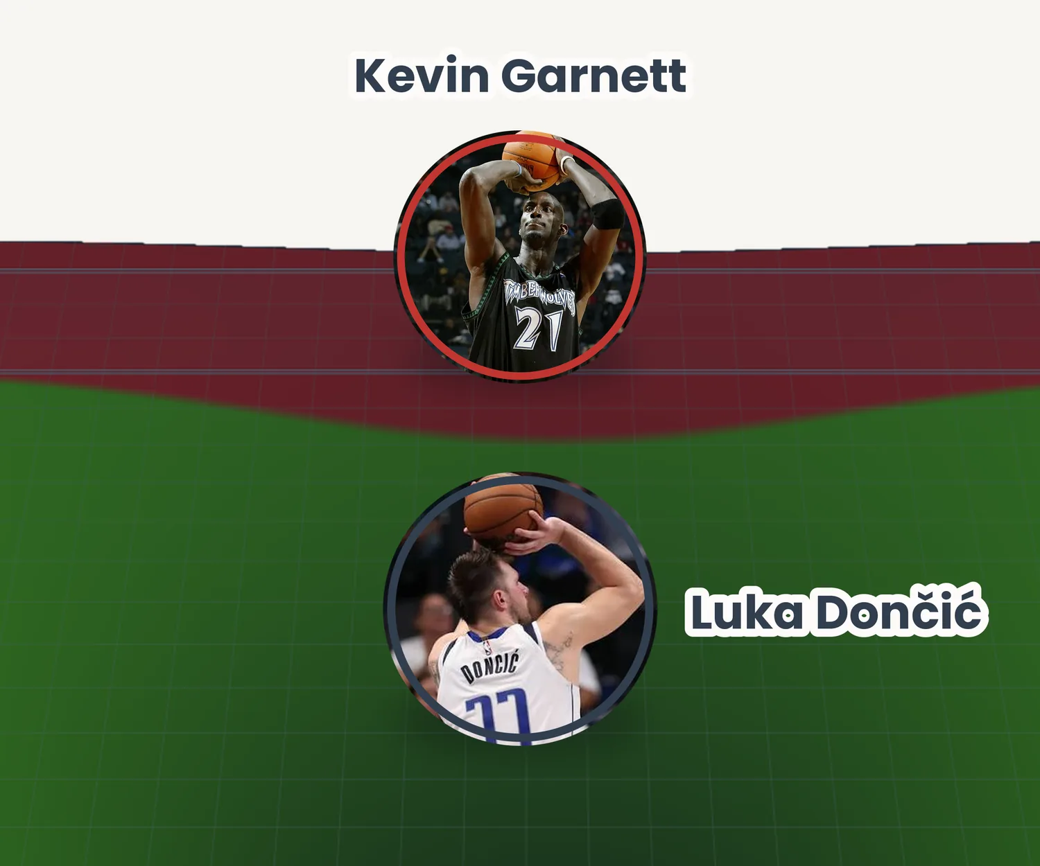 Luka Doncic above center in the green; Kevin Garnett on the top edge