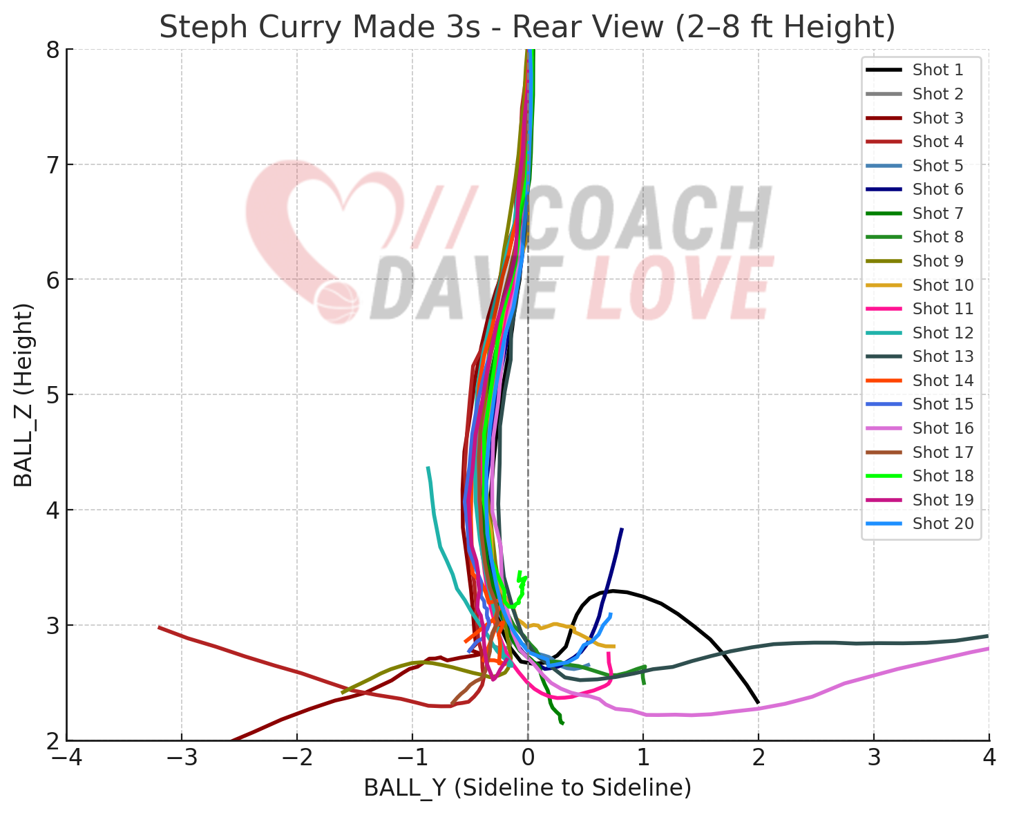 Ball path of Steph Curry's 20 open 3-point shots, viewed from behind