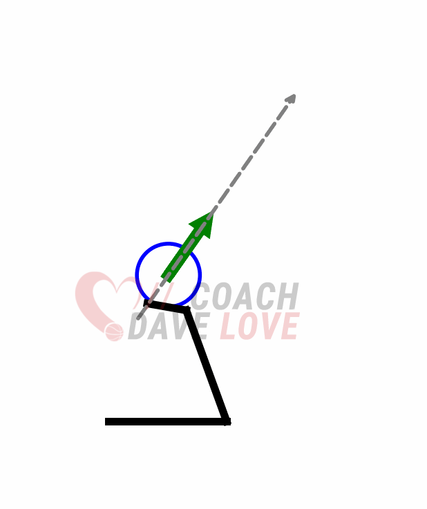 Side-profile diagram of the ideal ball trajectory and hand force direction