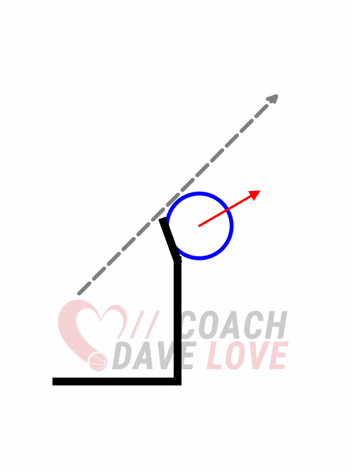 Diagram showing force direction drift when the wrist extends too early
