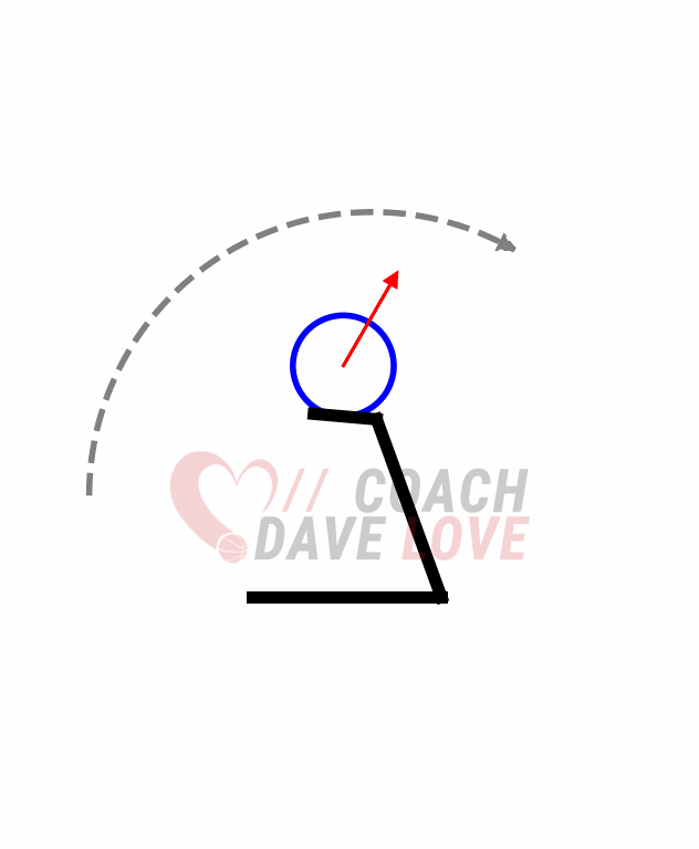 Diagram showing a curving ball path when the shoulder lifts too early