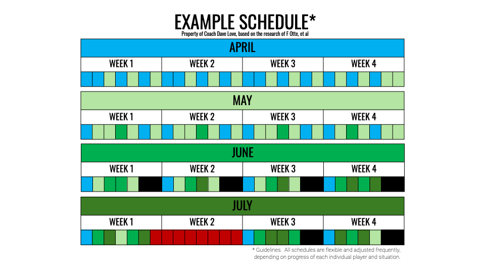 An example periodization plan — offseason work for a weak-shooting NBA player.