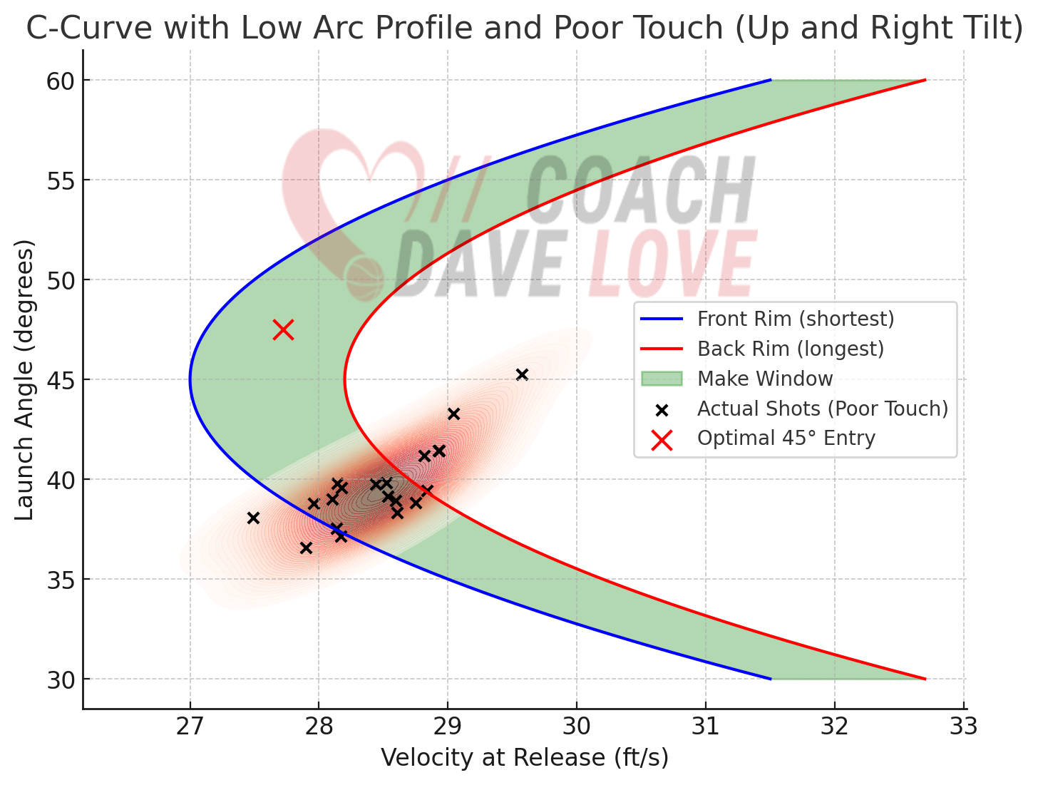 Heat map: poor touch with low arc