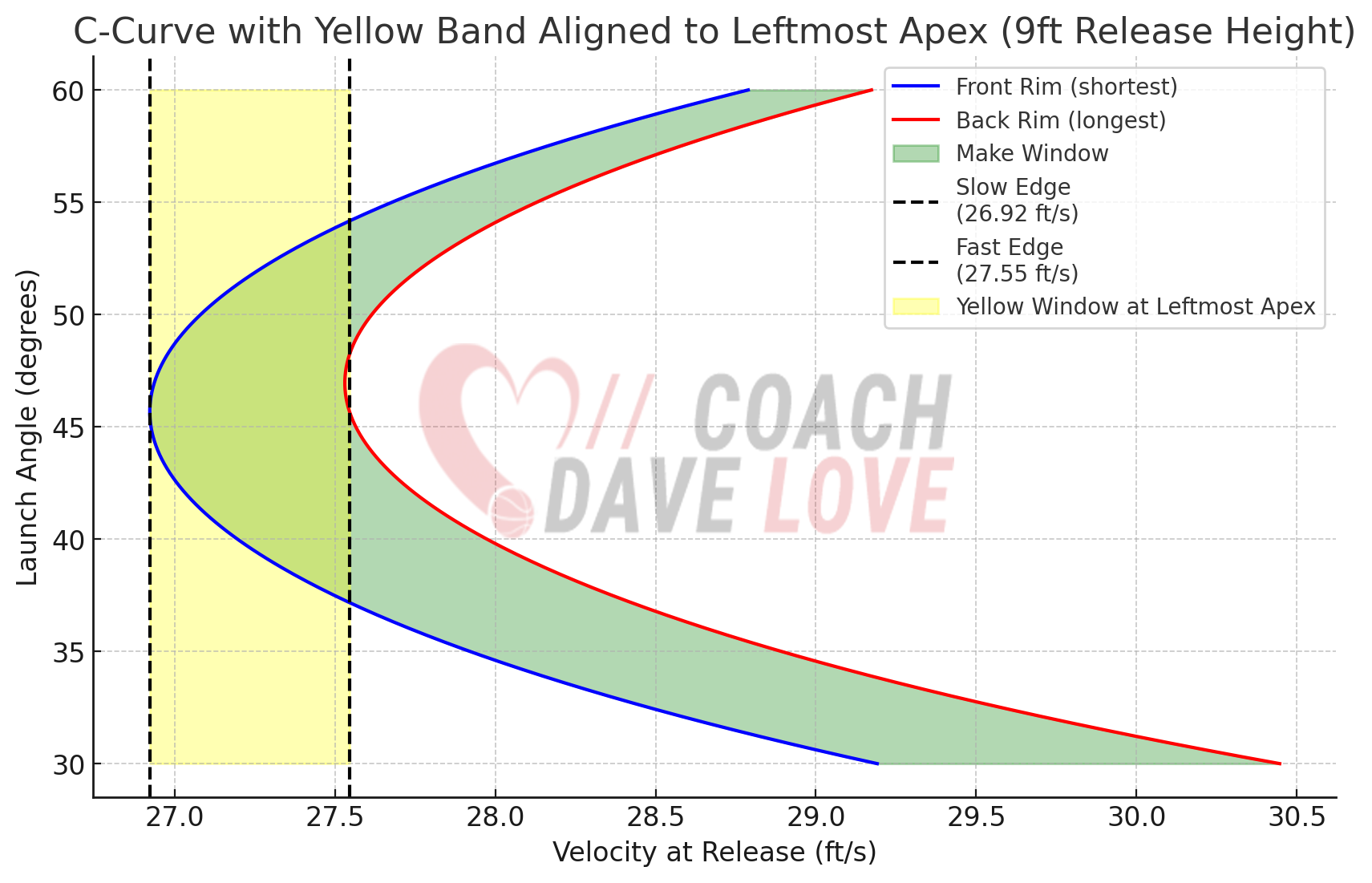 Chart of arc and velocity make window with blue, red, green and yellow bands