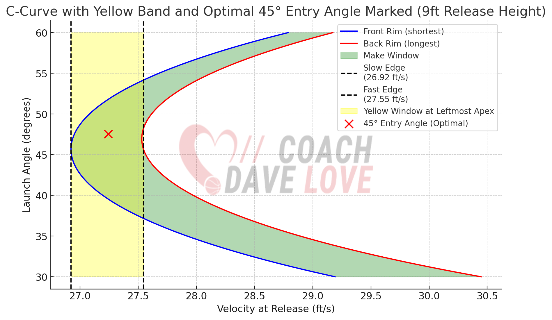 Chart with optimal launch angle marked by a red X