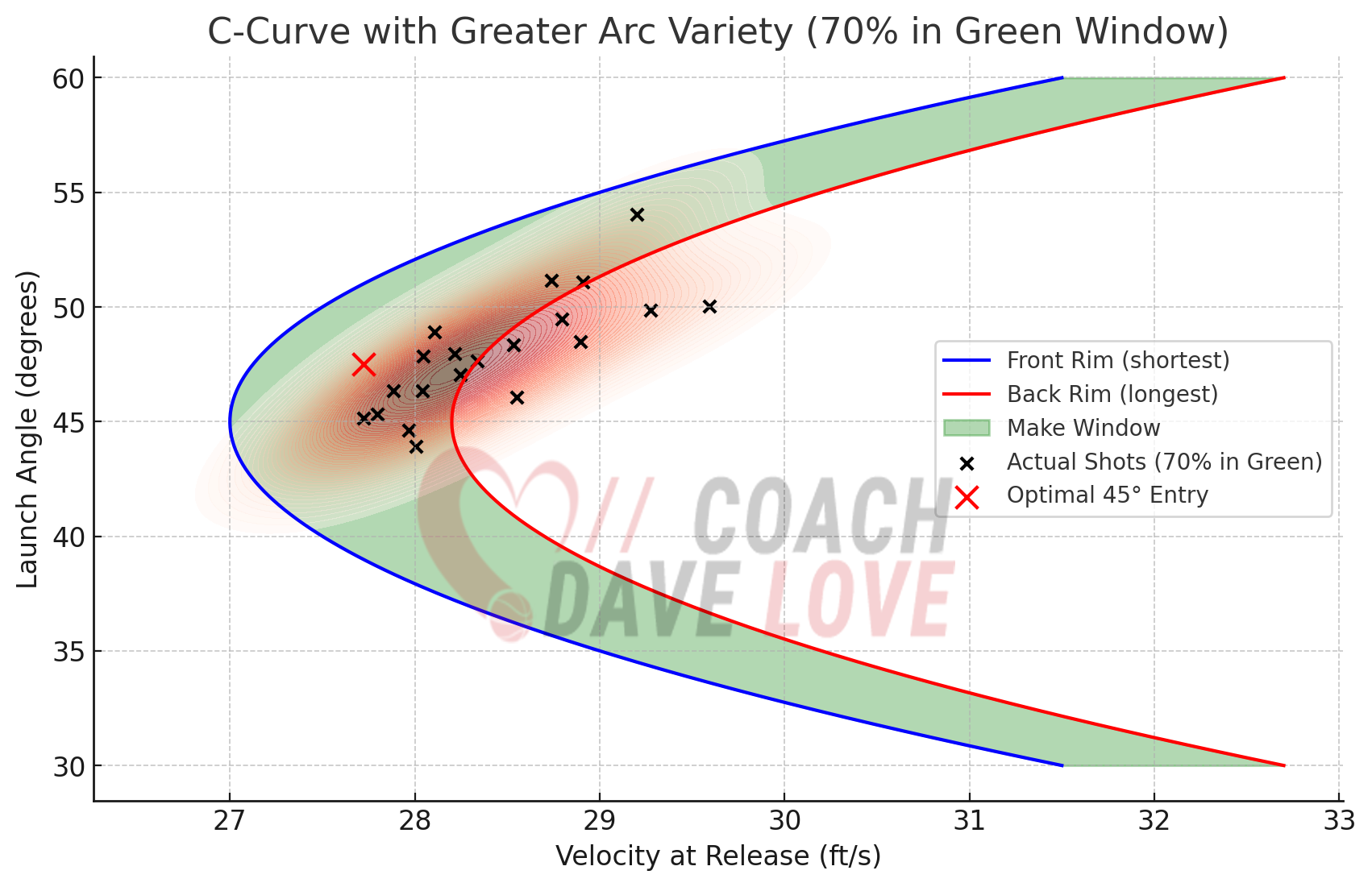Heat map: good touch with optimal arc