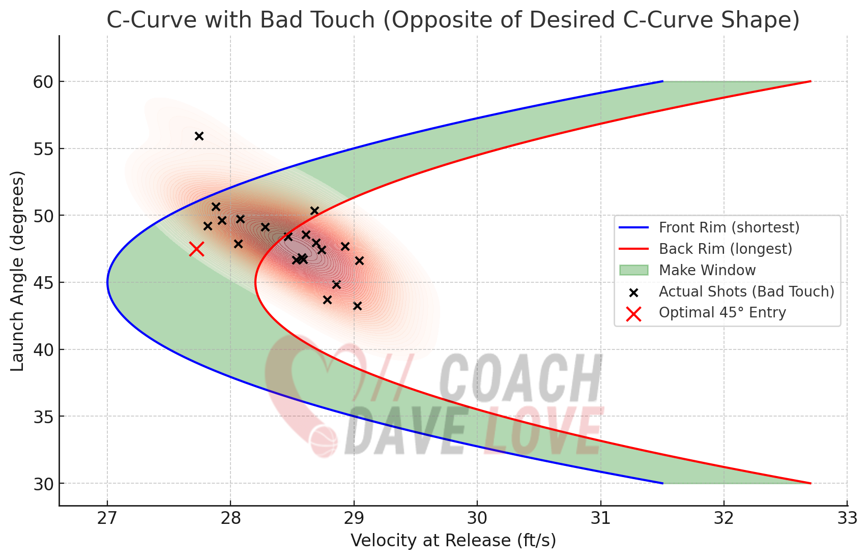 Heat map: poor touch with optimal arc