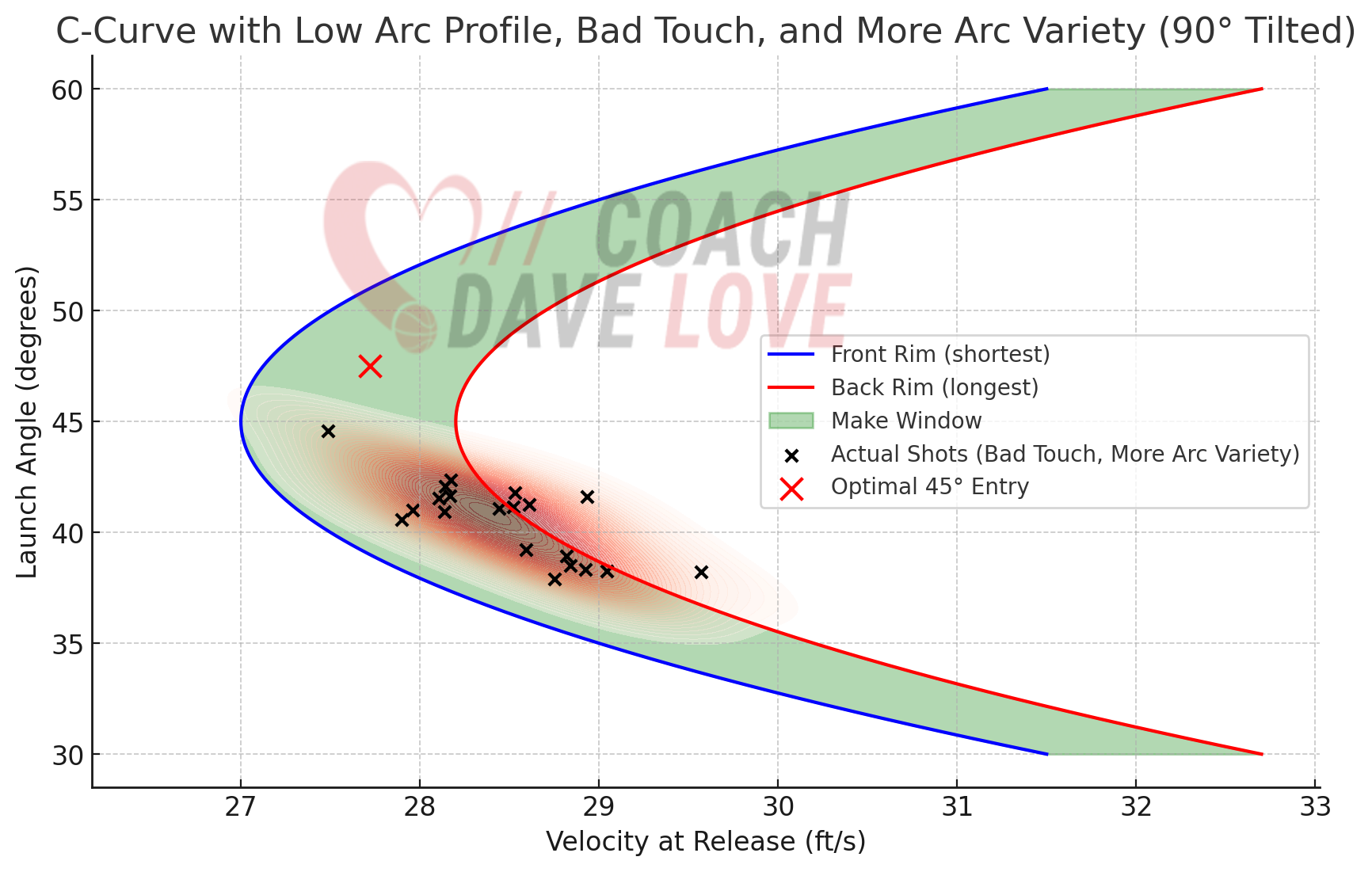 Heat map: good touch with low arc