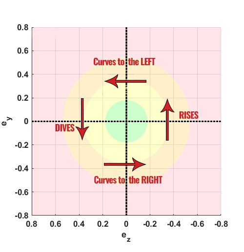 A diagram of the various curve patterns.