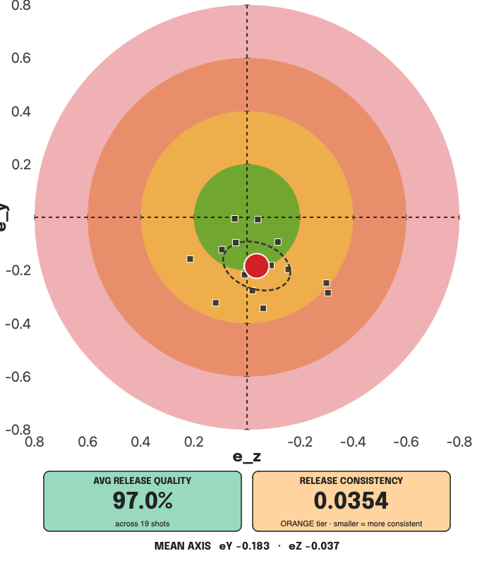A full session of one player's shots plotted on the bullseye, with the average axis, a spread ellipse, and average Release Quality and Release Consistency scores.