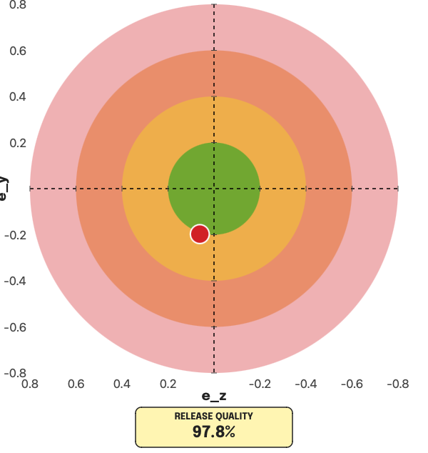Bullseye plot with a red dot in the lower-left quadrant and a 97.8% Release Quality score.