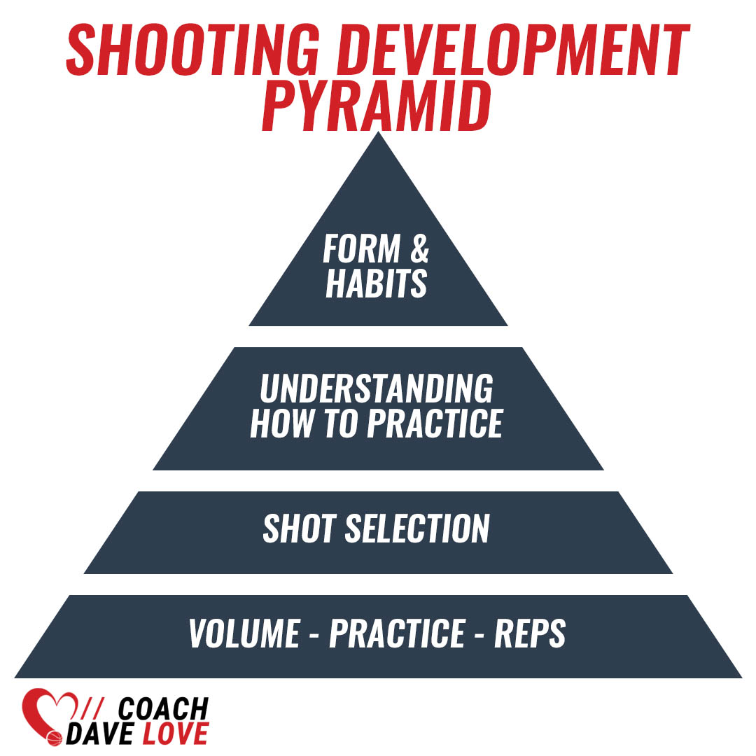Shooting Development Pyramid diagram