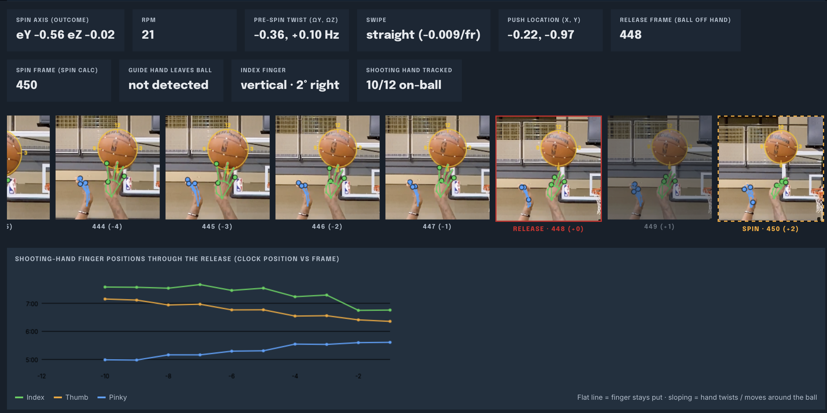 Frame-by-frame hand and finger tracking through release, tied to the resulting ball spin.