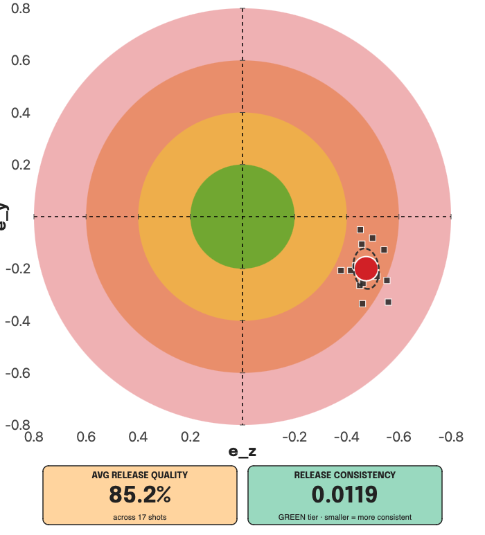 Spin chart of a career 43% three-point shooter — impure rotation but incredibly consistent.