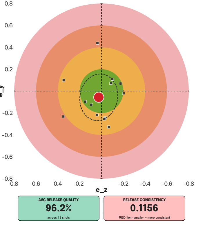Spin chart of an NBA 55% career free-throw shooter — pure on average but highly inconsistent.