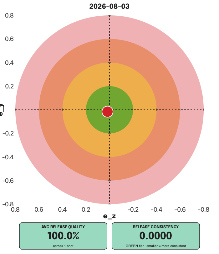 A perfectly spinning ball plotted on a bullseye, exit point dead center.