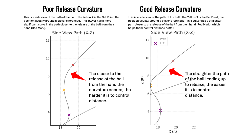 Poor vs. good release curvature — side view of the ball's path from set point to release.