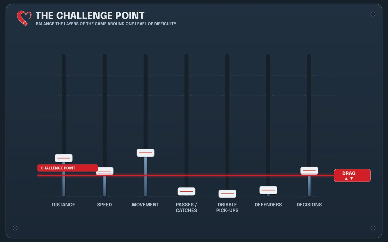 A fader board with the game's layers — distance, speed, movement, passes, defenders, decisions — set low, keeping the overall challenge point low.