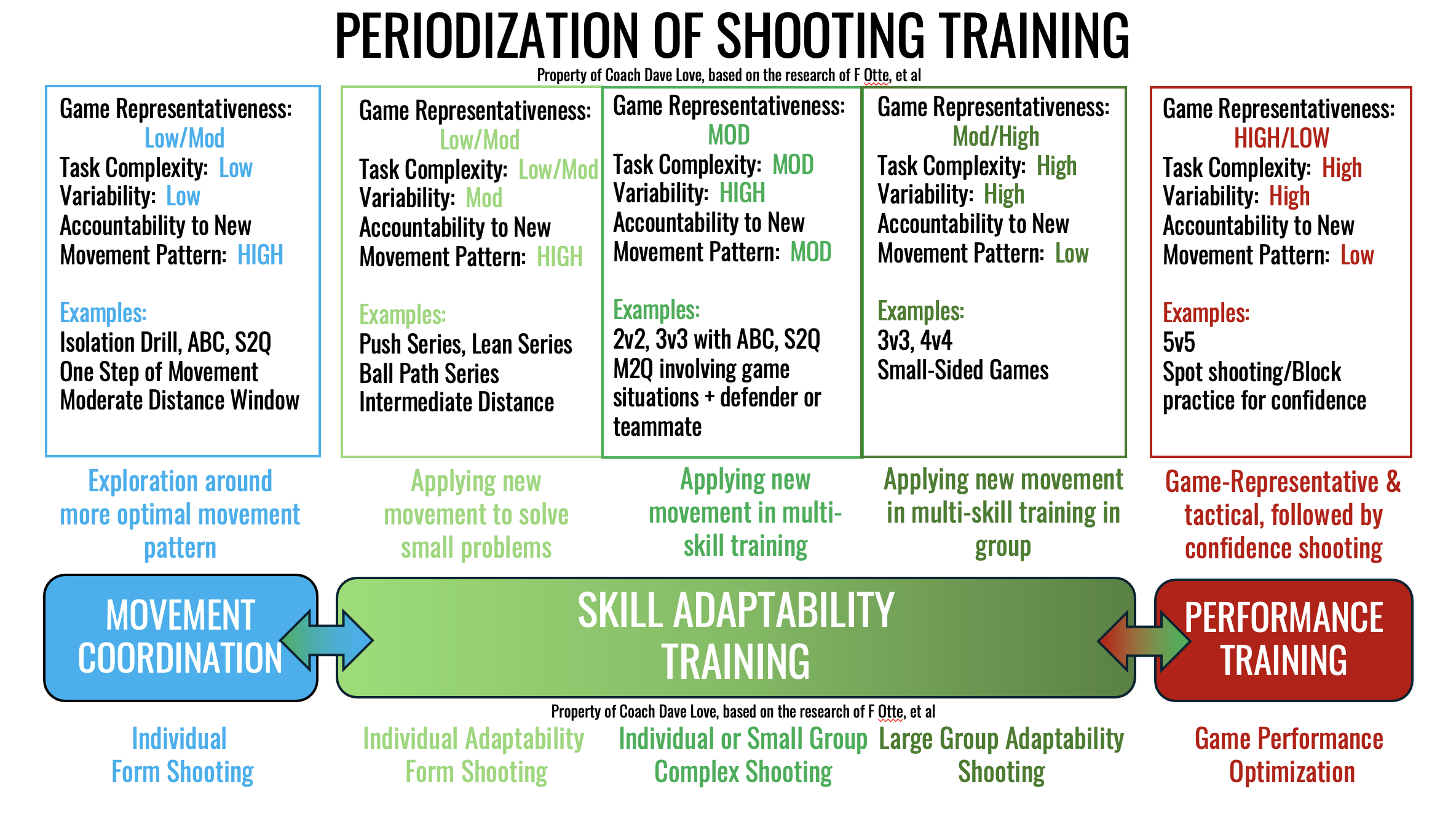 The Periodization of Shooting Training framework — Movement Coordination, Skill Adaptability Training with three sub-phases, and Performance Training.