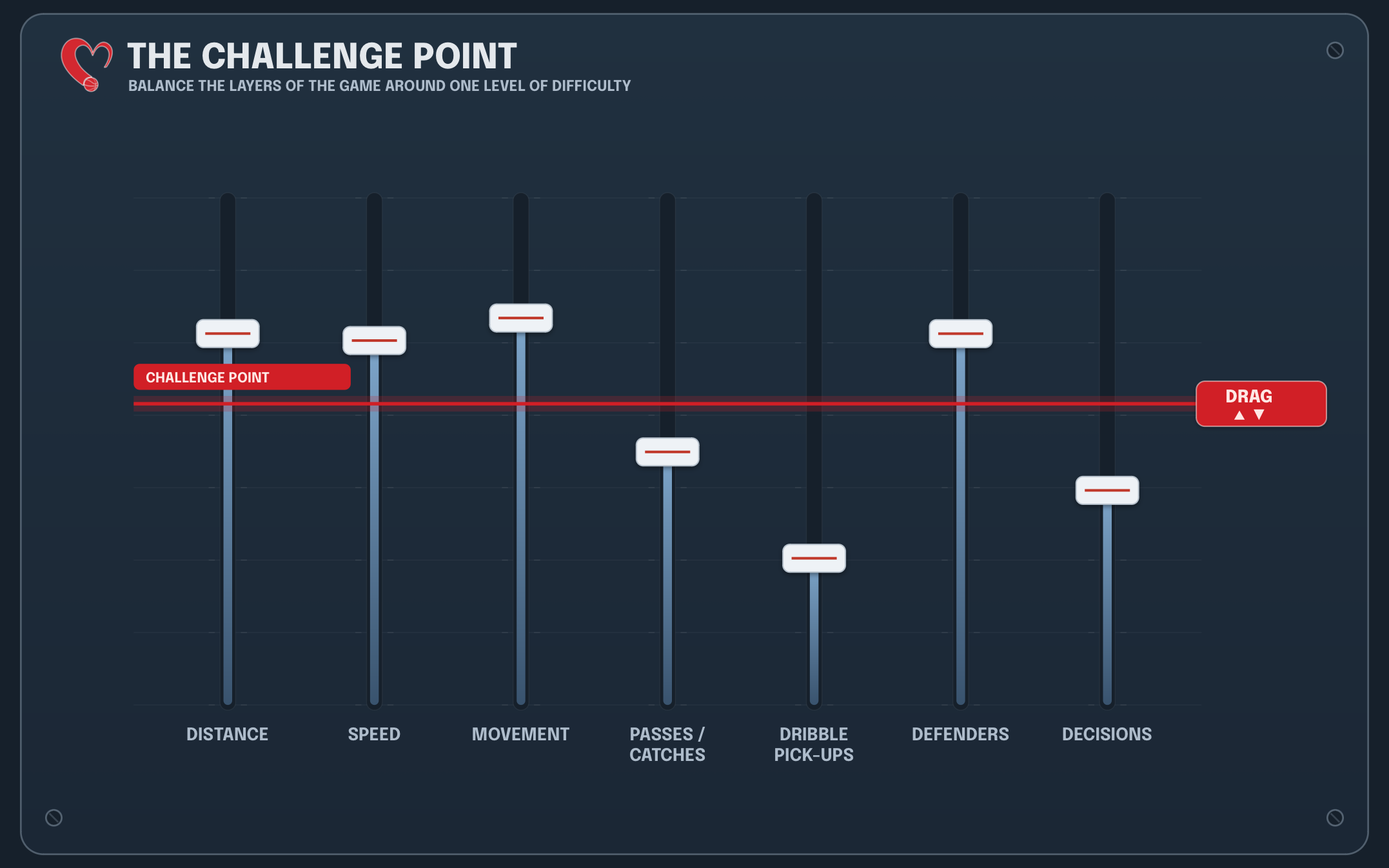 The Challenge Point mixer from the CDL Toolkit — seven faders (distance, speed, movement, passes/catches, dribble pick-ups, defenders, decisions) balanced around one challenge-point line.