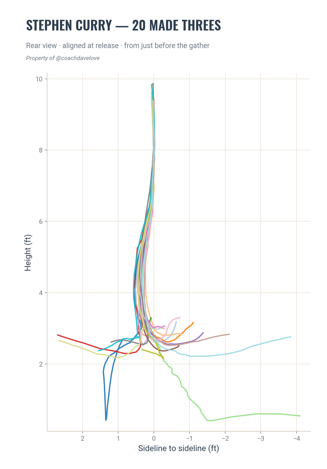 Twenty of Stephen Curry's made threes, rear view, aligned at release.