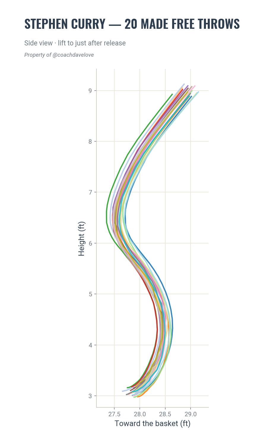Twenty of Stephen Curry's made free throws, side view of the release motion.