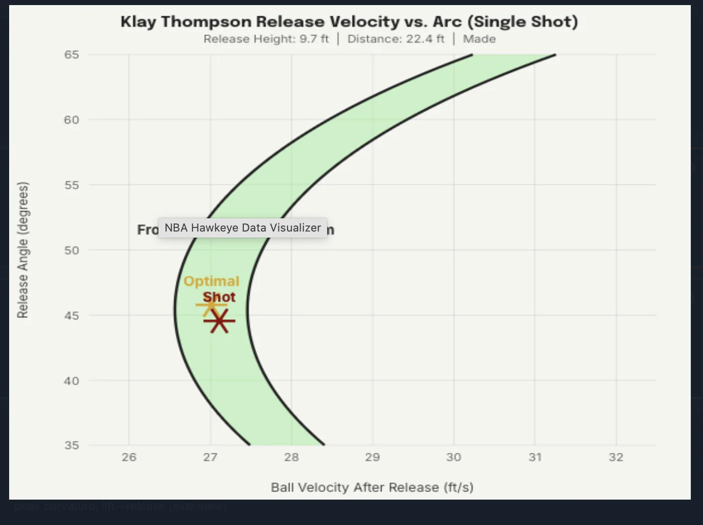 Release-angle-versus-velocity curve for a single shot: a green band of angle and speed combinations that all send the ball the correct distance, with the optimal shot marked.
