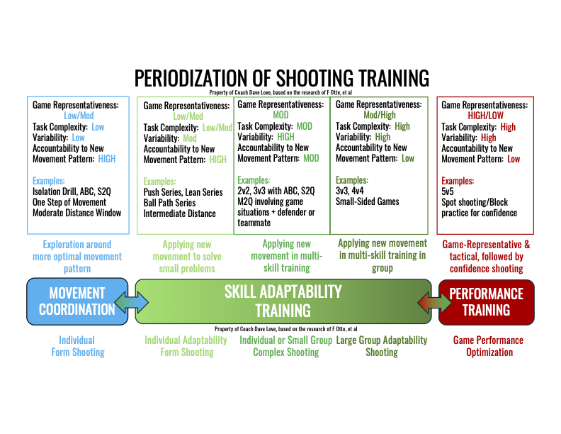 The Periodization of Shooting Training five-phase map — Movement Coordination, Skill Adaptability Training (three subphases), and Performance Training